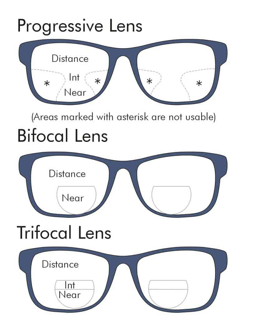 Guide For Selecting Glasses And Contact Lenses Myopia Hyperopia 